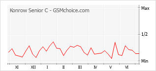 Grafico di modifiche della popolarità del telefono cellulare Konrow Senior C