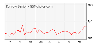 Diagramm der Poplularitätveränderungen von Konrow Senior