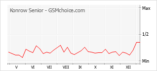 Gráfico de los cambios de popularidad Konrow Senior