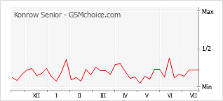 Grafico di modifiche della popolarità del telefono cellulare Konrow Senior