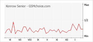 Populariteit van de telefoon: diagram Konrow Senior