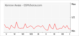 Gráfico de los cambios de popularidad Konrow Axess