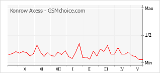 Grafico di modifiche della popolarità del telefono cellulare Konrow Axess
