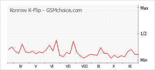 Popularity chart of Konrow K-Flip