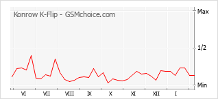 Gráfico de los cambios de popularidad Konrow K-Flip