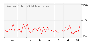 Grafico di modifiche della popolarità del telefono cellulare Konrow K-Flip