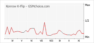 手機聲望改變圖表 Konrow K-Flip