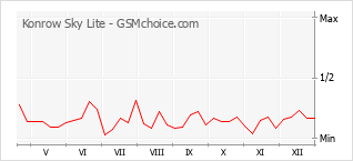 Diagramm der Poplularitätveränderungen von Konrow Sky Lite