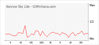 Gráfico de los cambios de popularidad Konrow Sky Lite