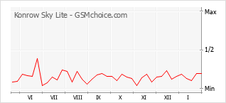 Le graphique de popularité de Konrow Sky Lite