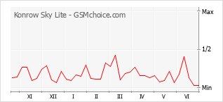 Grafico di modifiche della popolarità del telefono cellulare Konrow Sky Lite