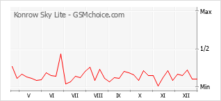 Populariteit van de telefoon: diagram Konrow Sky Lite
