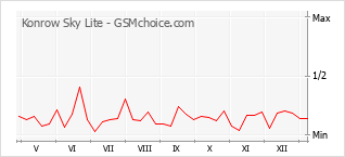Диаграмма изменений популярности телефона Konrow Sky Lite