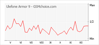 Diagramm der Poplularitätveränderungen von Ulefone Armor 9