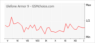 Popularity chart of Ulefone Armor 9
