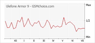 Gráfico de los cambios de popularidad Ulefone Armor 9