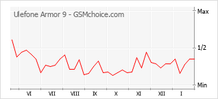 Le graphique de popularité de Ulefone Armor 9