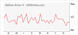 Grafico di modifiche della popolarità del telefono cellulare Ulefone Armor 9