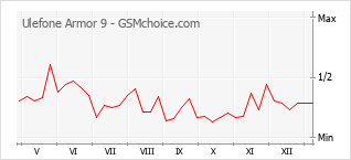 手機聲望改變圖表 Ulefone Armor 9