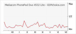 Diagramm der Poplularitätveränderungen von Mediacom PhonePad Duo X532 Lite