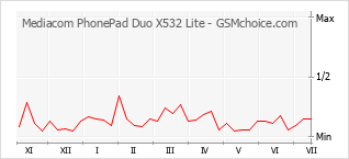 Popularity chart of Mediacom PhonePad Duo X532 Lite