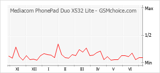 Gráfico de los cambios de popularidad Mediacom PhonePad Duo X532 Lite