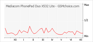 Le graphique de popularité de Mediacom PhonePad Duo X532 Lite