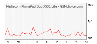 Grafico di modifiche della popolarità del telefono cellulare Mediacom PhonePad Duo X532 Lite