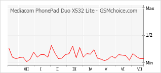 Диаграмма изменений популярности телефона Mediacom PhonePad Duo X532 Lite