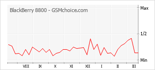 Diagramm der Poplularitätveränderungen von BlackBerry 8800