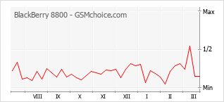 Grafico di modifiche della popolarità del telefono cellulare BlackBerry 8800
