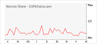 Gráfico de los cambios de popularidad Konrow Stone