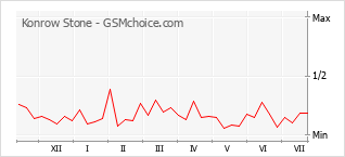 Le graphique de popularité de Konrow Stone