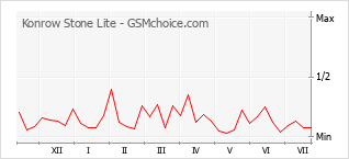 Popularity chart of Konrow Stone Lite