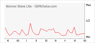 Le graphique de popularité de Konrow Stone Lite