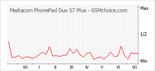 Popularity chart of Mediacom PhonePad Duo S7 Plus