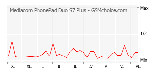 Le graphique de popularité de Mediacom PhonePad Duo S7 Plus