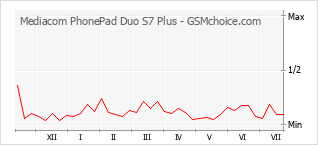Populariteit van de telefoon: diagram Mediacom PhonePad Duo S7 Plus