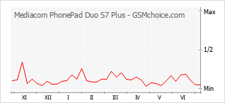Traçar mudanças de populariedade do telemóvel Mediacom PhonePad Duo S7 Plus