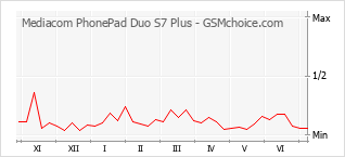 Диаграмма изменений популярности телефона Mediacom PhonePad Duo S7 Plus