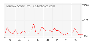 Gráfico de los cambios de popularidad Konrow Stone Pro