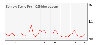 Le graphique de popularité de Konrow Stone Pro