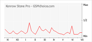 Grafico di modifiche della popolarità del telefono cellulare Konrow Stone Pro
