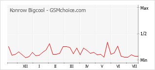 Popularity chart of Konrow Bigcool
