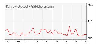 Gráfico de los cambios de popularidad Konrow Bigcool