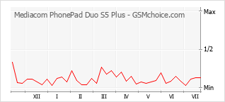 Popularity chart of Mediacom PhonePad Duo S5 Plus