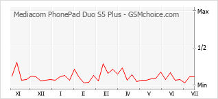Gráfico de los cambios de popularidad Mediacom PhonePad Duo S5 Plus