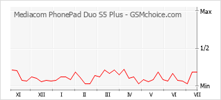 Le graphique de popularité de Mediacom PhonePad Duo S5 Plus