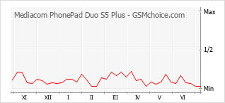 Traçar mudanças de populariedade do telemóvel Mediacom PhonePad Duo S5 Plus