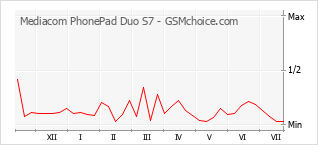 Popularity chart of Mediacom PhonePad Duo S7